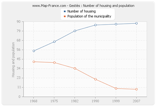 Gestiès : Number of housing and population