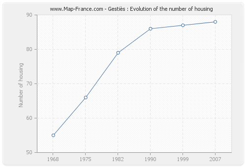 Gestiès : Evolution of the number of housing