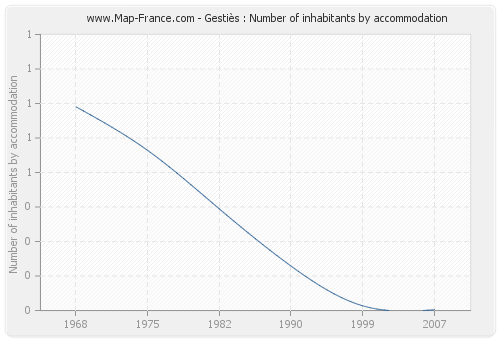 Gestiès : Number of inhabitants by accommodation