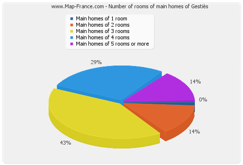 Number of rooms of main homes of Gestiès