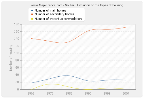 Goulier : Evolution of the types of housing