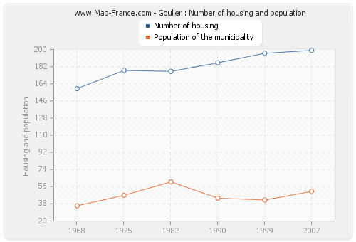 Goulier : Number of housing and population