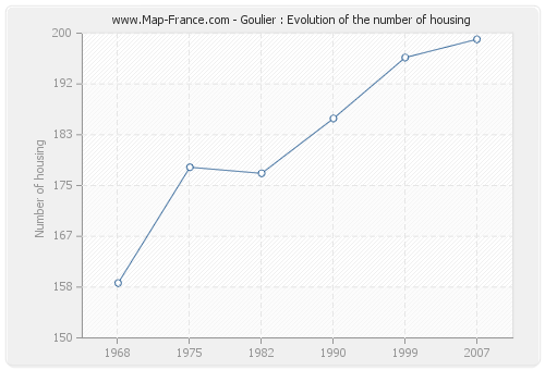 Goulier : Evolution of the number of housing