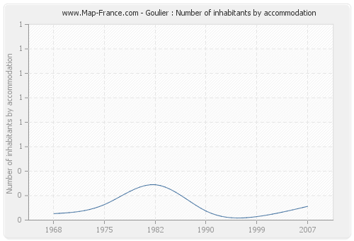 Goulier : Number of inhabitants by accommodation
