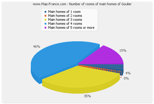 Number of rooms of main homes of Goulier
