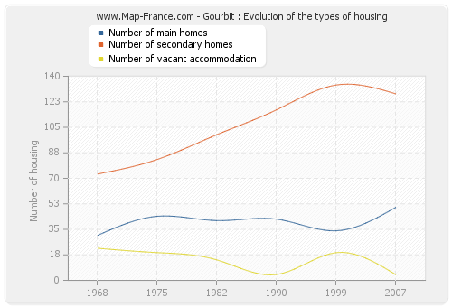 Gourbit : Evolution of the types of housing