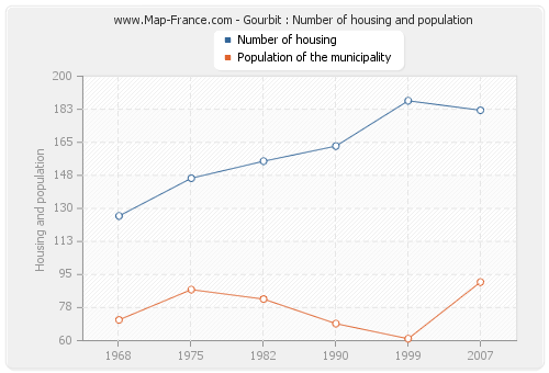 Gourbit : Number of housing and population