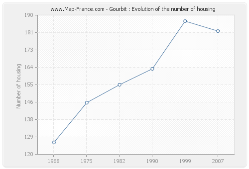 Gourbit : Evolution of the number of housing