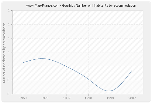 Gourbit : Number of inhabitants by accommodation