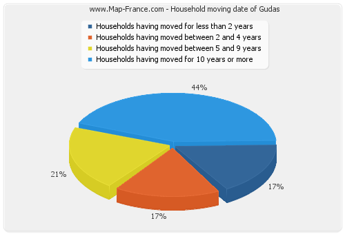 Household moving date of Gudas