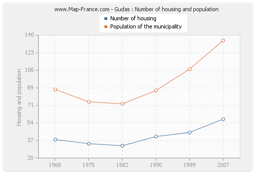 Gudas : Number of housing and population