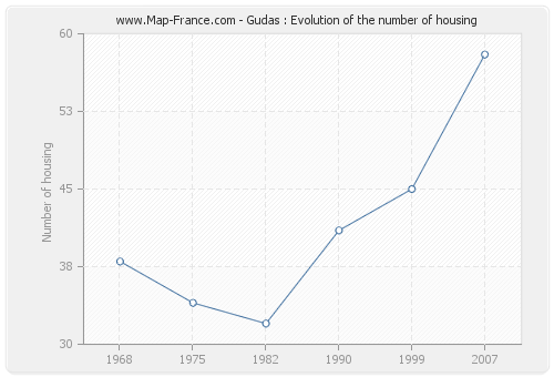 Gudas : Evolution of the number of housing