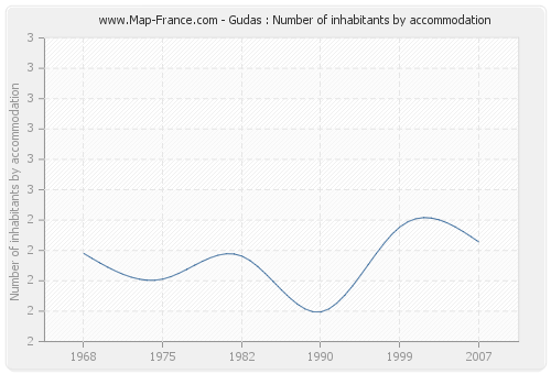 Gudas : Number of inhabitants by accommodation