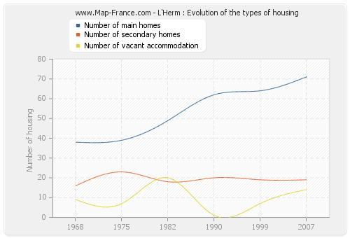 L'Herm : Evolution of the types of housing