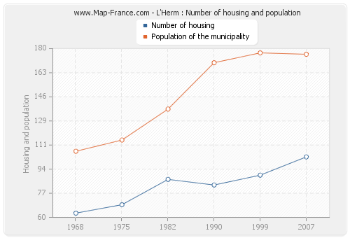 L'Herm : Number of housing and population
