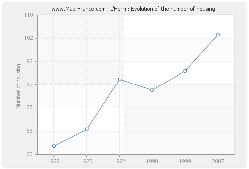 L'Herm : Evolution of the number of housing