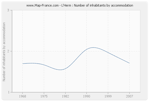 L'Herm : Number of inhabitants by accommodation