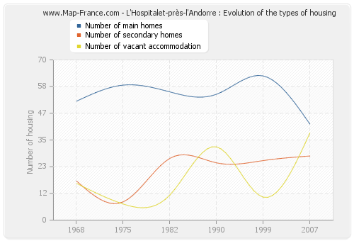 L'Hospitalet-près-l'Andorre : Evolution of the types of housing