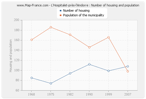 L'Hospitalet-près-l'Andorre : Number of housing and population
