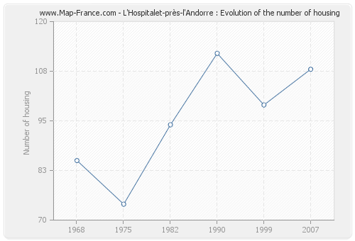 L'Hospitalet-près-l'Andorre : Evolution of the number of housing