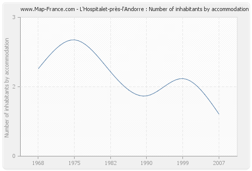 L'Hospitalet-près-l'Andorre : Number of inhabitants by accommodation