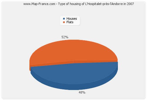 Type of housing of L'Hospitalet-près-l'Andorre in 2007