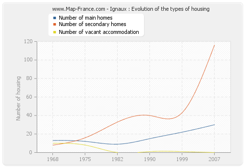 Ignaux : Evolution of the types of housing