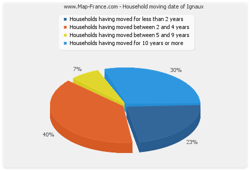 Household moving date of Ignaux