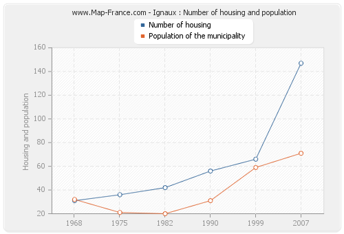 Ignaux : Number of housing and population