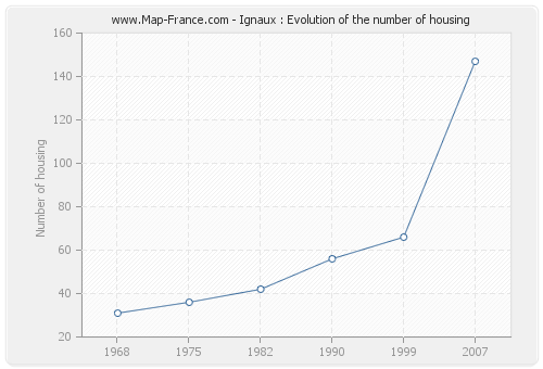 Ignaux : Evolution of the number of housing