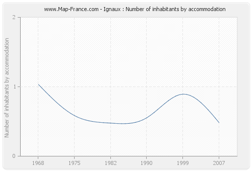 Ignaux : Number of inhabitants by accommodation