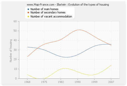 Illartein : Evolution of the types of housing
