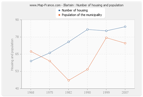 Illartein : Number of housing and population