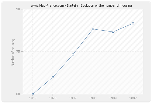 Illartein : Evolution of the number of housing