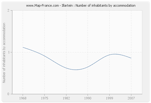 Illartein : Number of inhabitants by accommodation