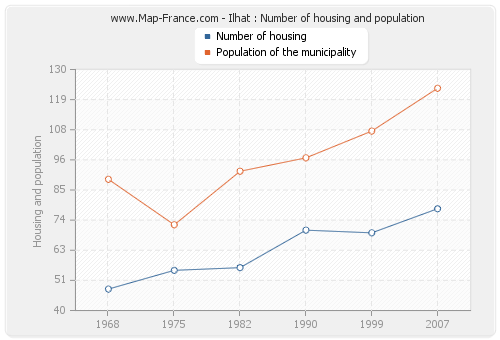 Ilhat : Number of housing and population