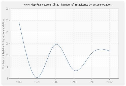 Ilhat : Number of inhabitants by accommodation