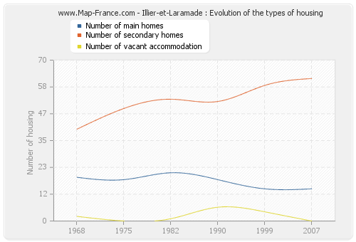 Illier-et-Laramade : Evolution of the types of housing