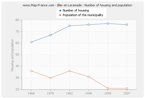 Illier-et-Laramade : Number of housing and population