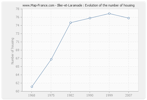 Illier-et-Laramade : Evolution of the number of housing