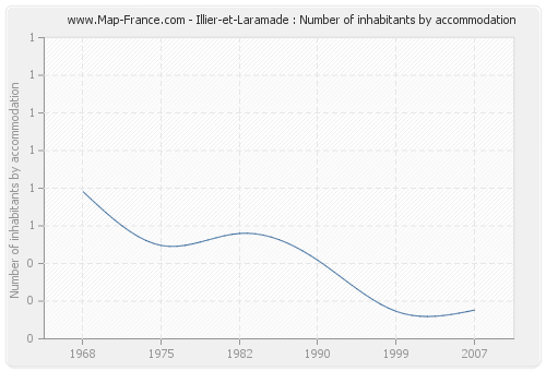 Illier-et-Laramade : Number of inhabitants by accommodation
