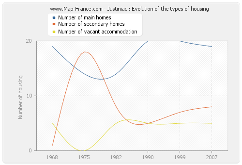Justiniac : Evolution of the types of housing