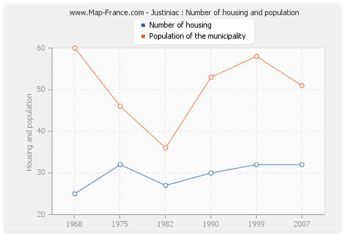 Justiniac : Number of housing and population
