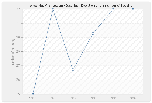Justiniac : Evolution of the number of housing