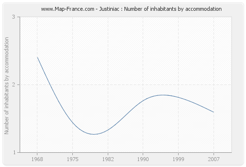 Justiniac : Number of inhabitants by accommodation