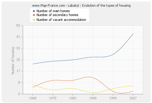 Labatut : Evolution of the types of housing