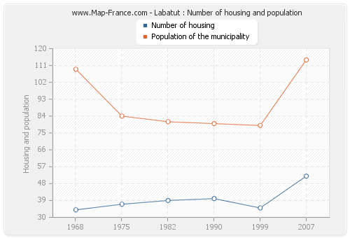 Labatut : Number of housing and population