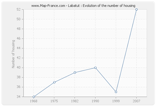 Labatut : Evolution of the number of housing