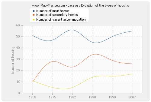 Lacave : Evolution of the types of housing