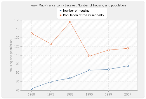 Lacave : Number of housing and population